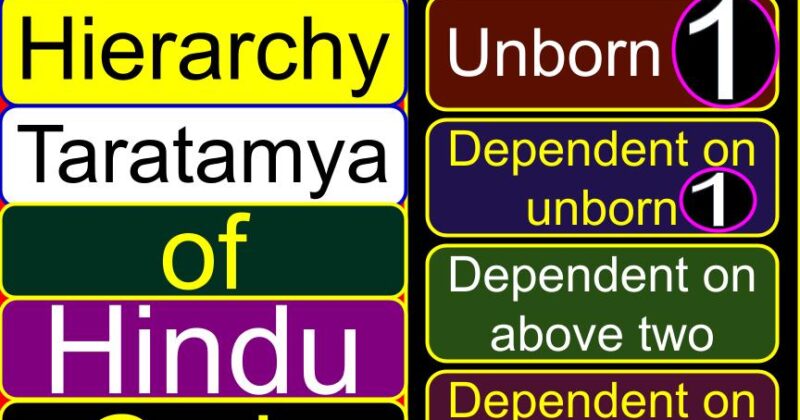 What is hierarchy (Taratamya) of Hindu Gods | Who is the real God in Hinduism | Hinduism is monotheism or polytheism | Does Hinduism has many Gods