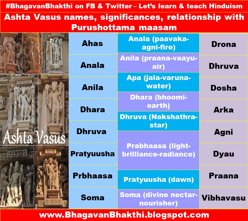 List of Ashta Vasus names (information) (significance) (importance) (Purushottama masam relationship)